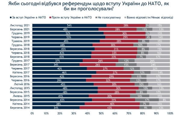 Рекордного большинства среди украинцев достигла поддержка вхождения в НАТО: данные опроса