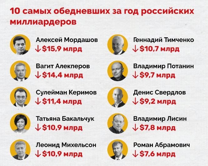 Forbes назвал 10 самых обедневших за год российских олигархов: кто возглавил список 