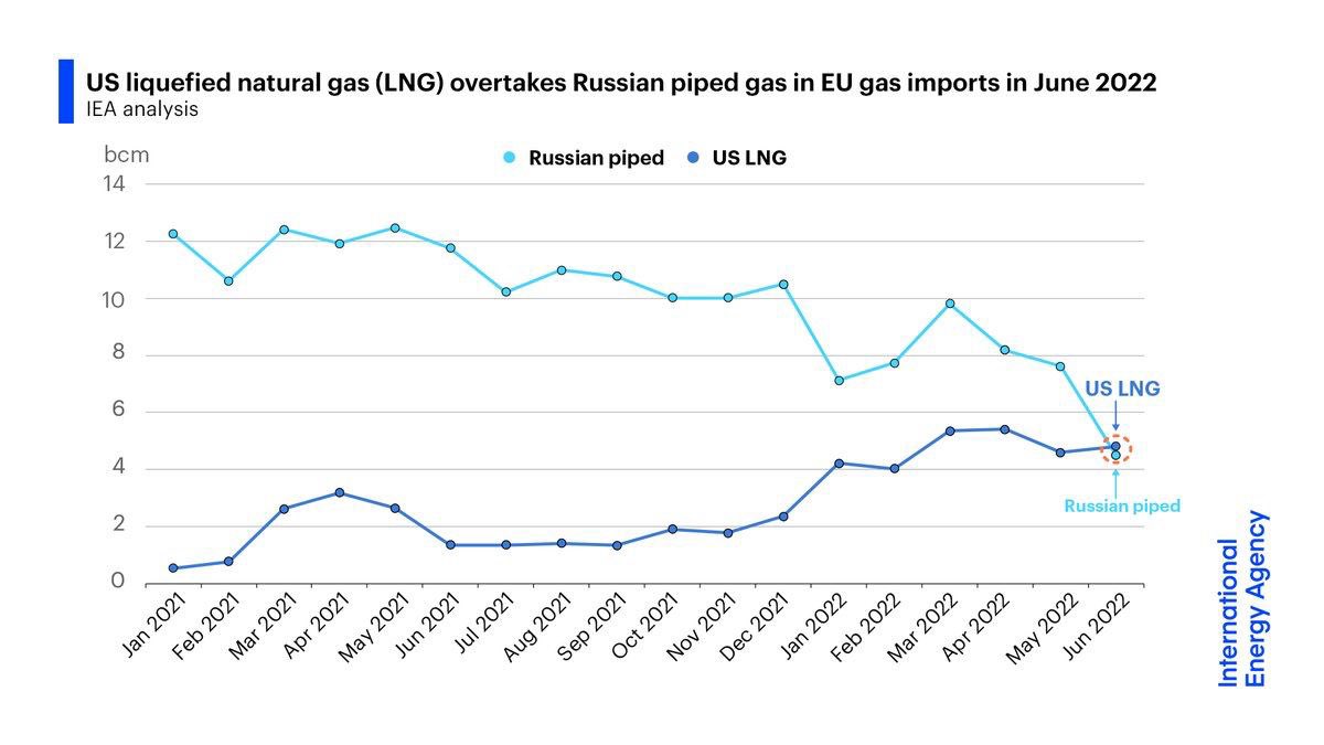 Впервые в истории США обогнали Россию по экспорту газа в Европу