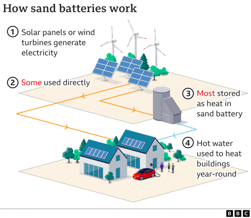 В Финляндии установили первую в мире «песчаную батарею»