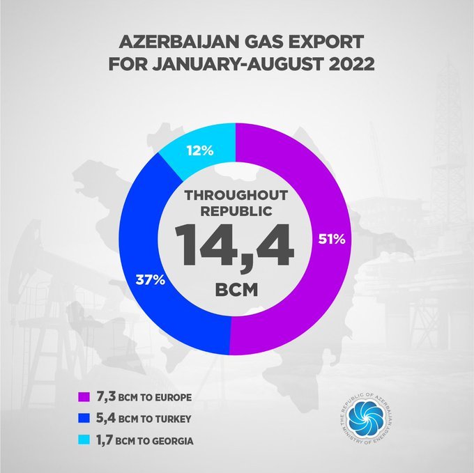 Пока Путин блефует, Азербайджан активно завоевывает нефтегазовый рынок в Европе