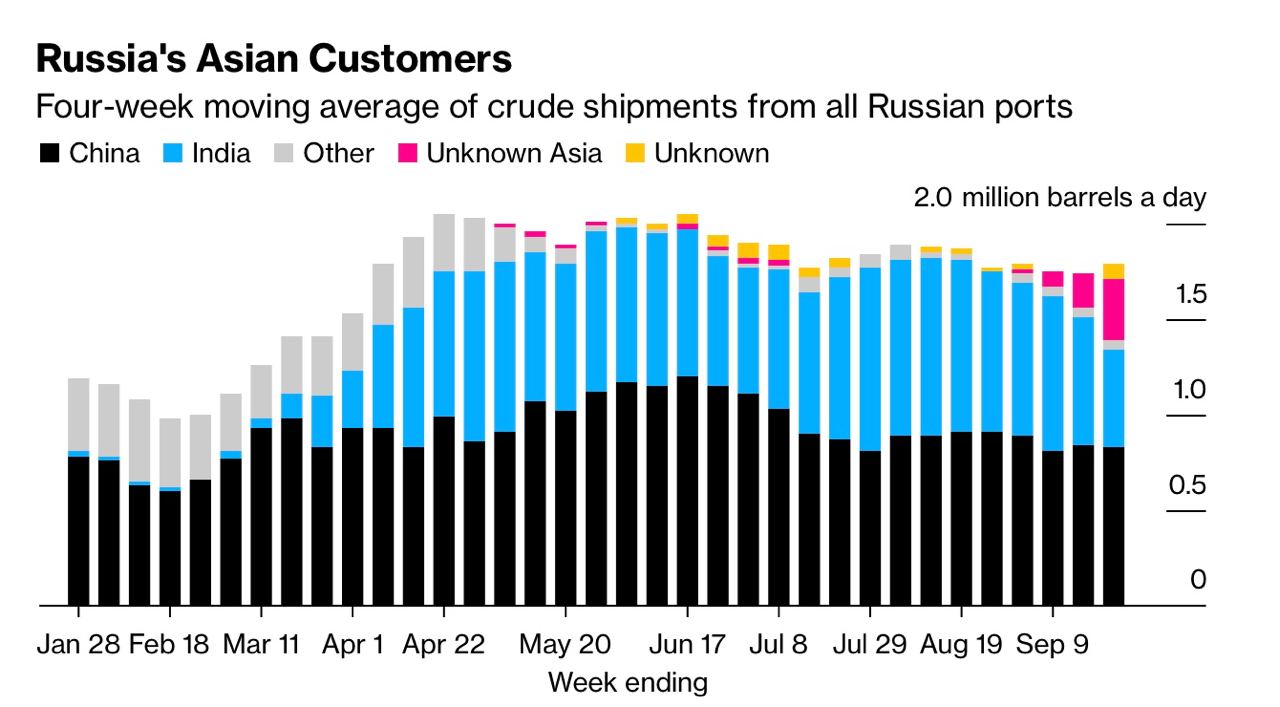 РФ засекретила объемы нефтяного экспорта, однако Bloomberg узнал неприятные для Москвы цифры