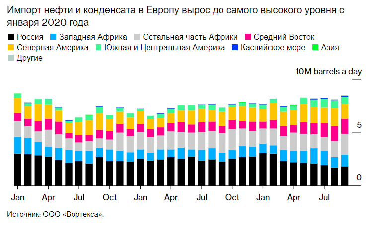 Европа нашла замену нефти из РФ, выбрасывая россиян с рынка: Bloomberg узнал, откуда теперь идут поставки 