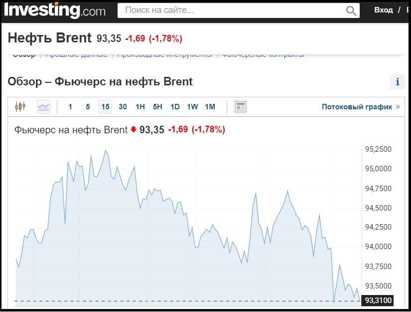 Цена на нефть снизилась: Brent и WTI дешевеют, оказывая давление на российскую Urals