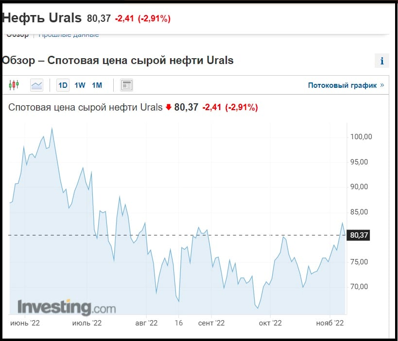 Цены на нефть обвалились, российская Urals дешевеет следом за эталонными марками