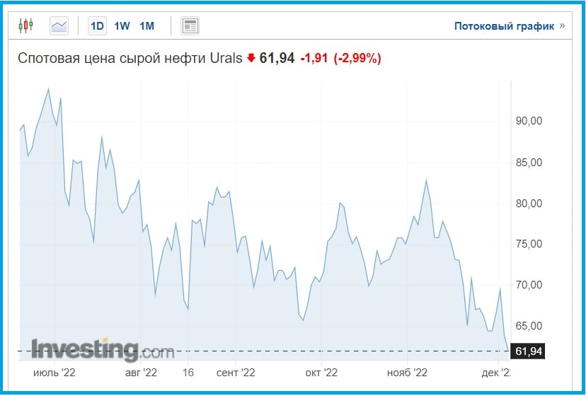 Цены на нефть снова "полетели" вниз, российская Urals скоро пробьет "потолок" – инфографика