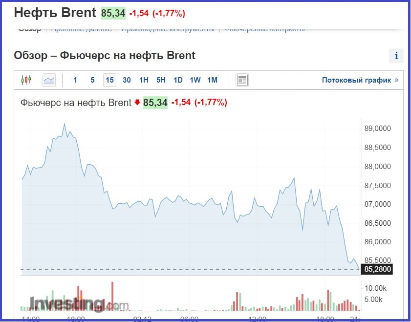 Цены на нефть снова падают, российский бюджет трещит по швам – график