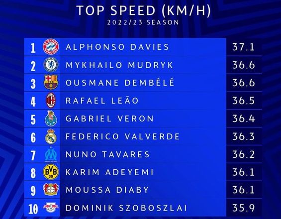 Украинец Мудрик вошел в топ-3 самых быстрых футболистов Лиги Чемпионов - УЕФА