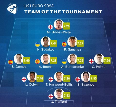 Двое украинских футболистов вошли в состав символической сборной Евро-2023