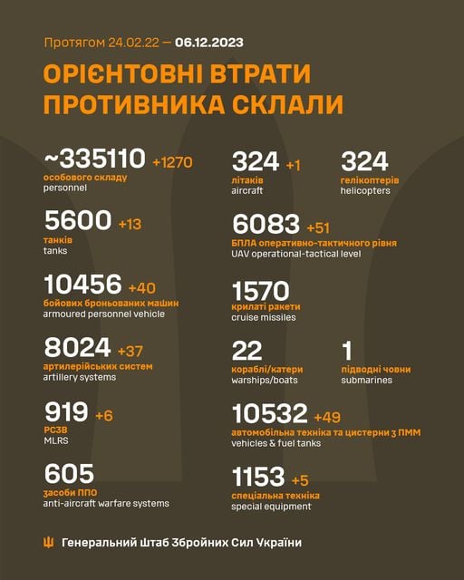 Более 40 "Шахедов" и почти 1300 оккупантов: украинские защитники успешно поработали перед Днем ВСУ 