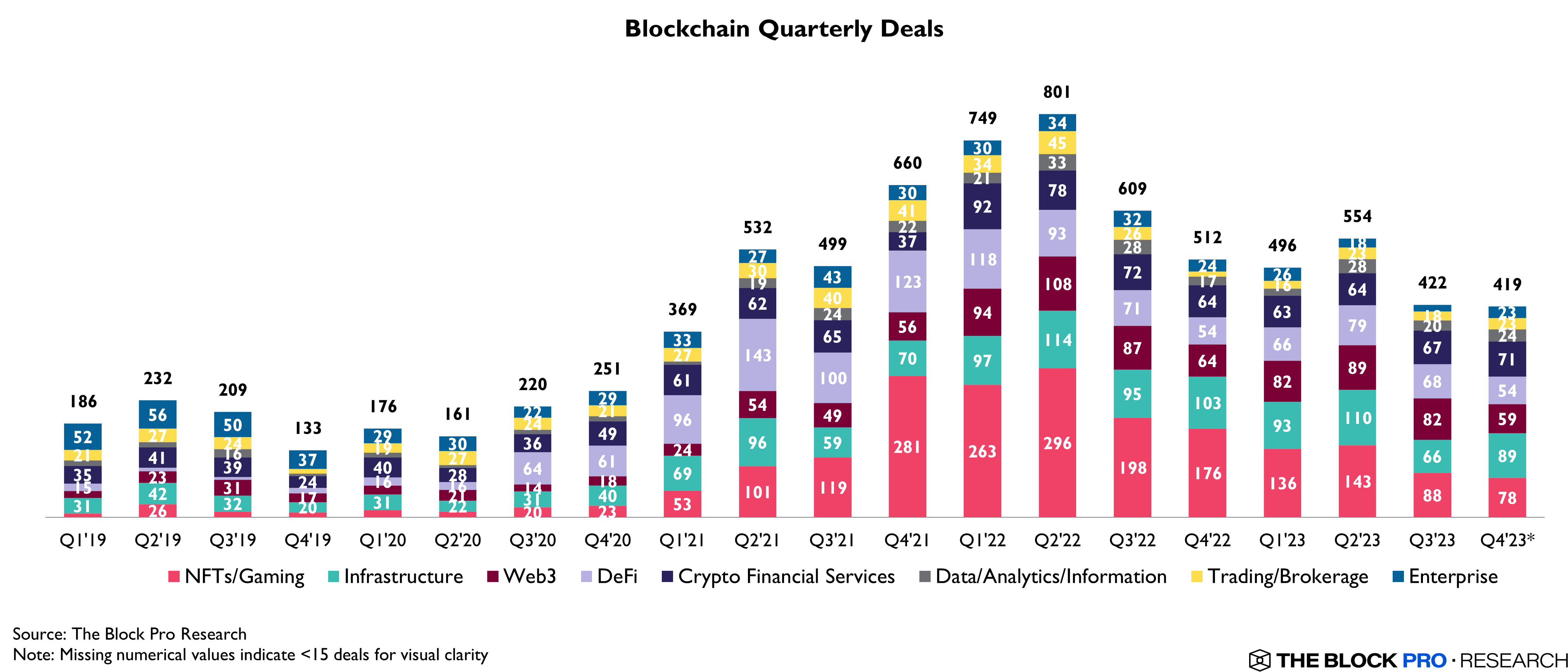 Crypto VC funding took a nosedive in 2023, down 68% compared to the year before