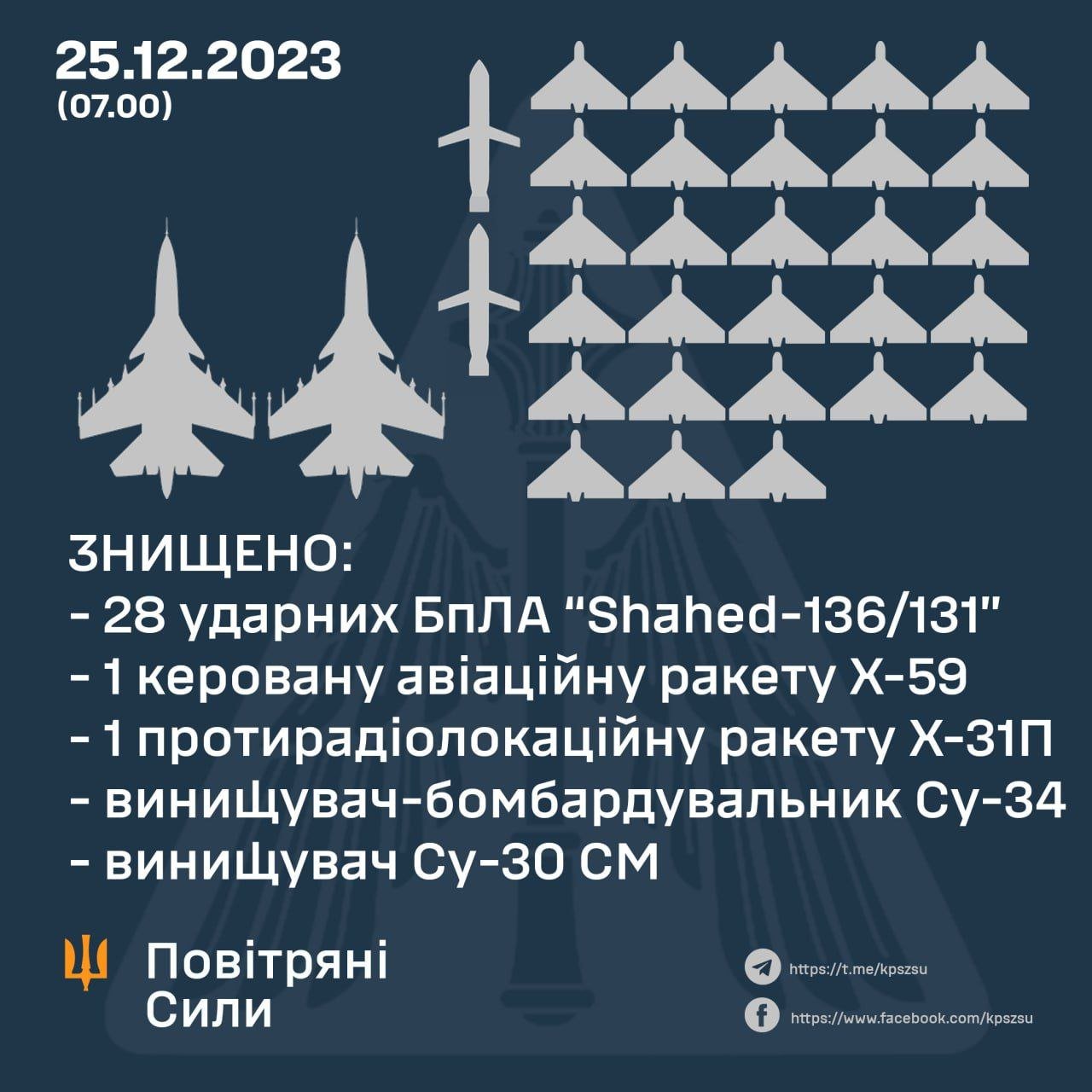 ​ВСУ сделали хороший "улов" на Рождество: два самолета РФ, две ракеты и не только