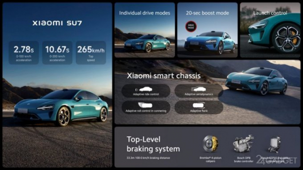 Представлен Xiaomi SU7: рекордный двигатель, запас хода 800 км и скоростная зарядка (5 фото)