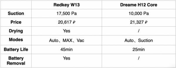 Redkey W13 против Dreame H12 Core: какой пылесос для влажной и сухой уборки лучше