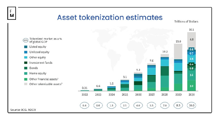 Tokenizing Real-World Assets Redefines Financial Inclusivity: A $16 Trillion Outlook
