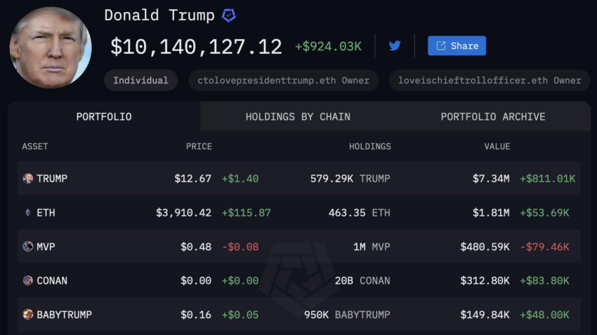 Donald Trump’s Crypto Portfolio Surpasses $10 Million