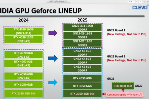 Дата релиза и новые подробности об NVIDIA RTX 50 опубликованы инсайдерами (2 фото)