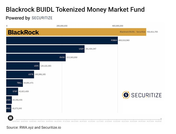 Tokenized treasurys are ‘growing way faster than stablecoins:’ Securitize CEO