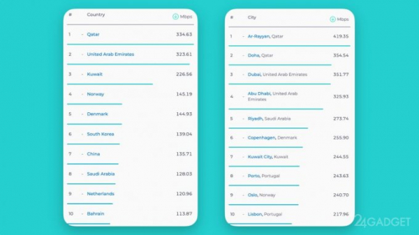 Россия оказалась 86-й страной в мире по скорости мобильного интернета (2 фото)