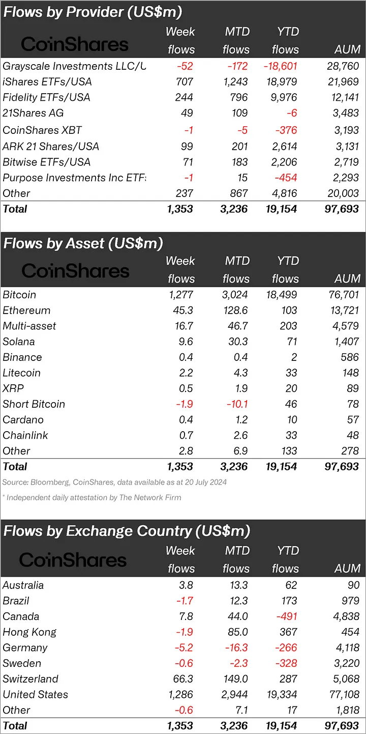 Are Institutional Investors Buying Bitcoin or Altcoin? There is Activity in a Surprise Altcoin!