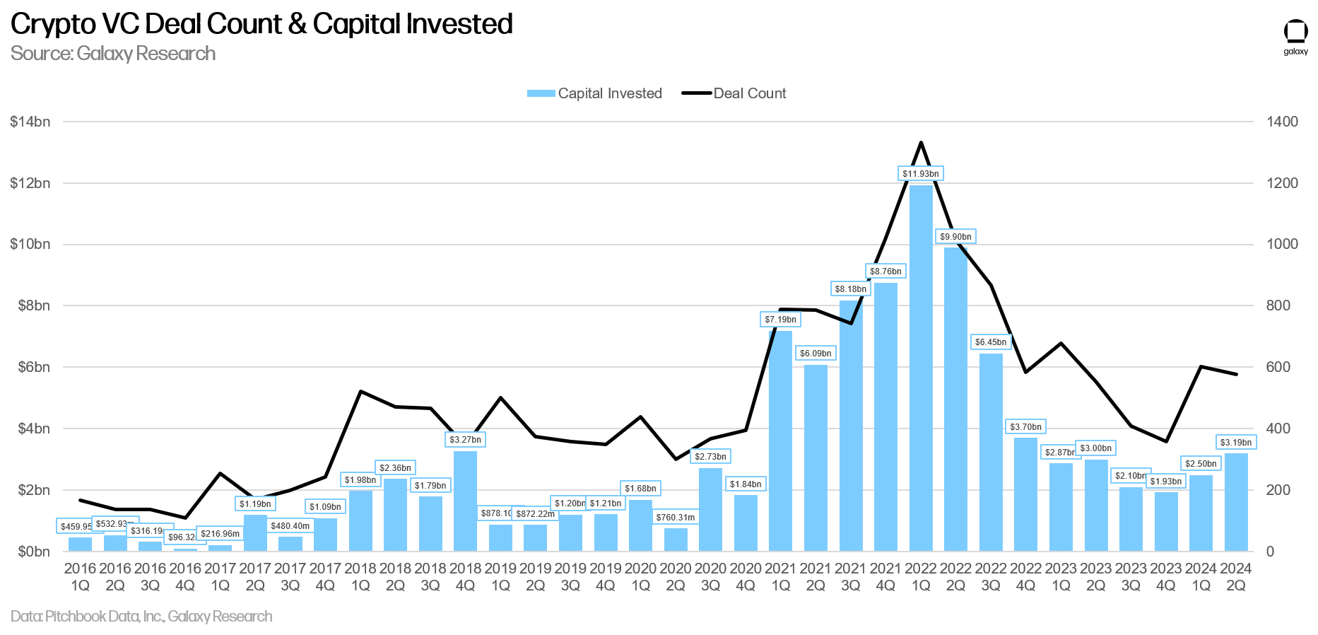 Venture Capitalists Flood Crypto With Nearly $3,200,000,000 in Q2 of 2024, According to Galaxy Digital