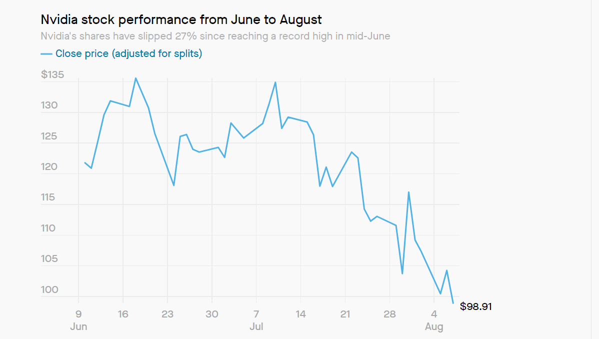 Nvidia’s stock falls sharply after record highs