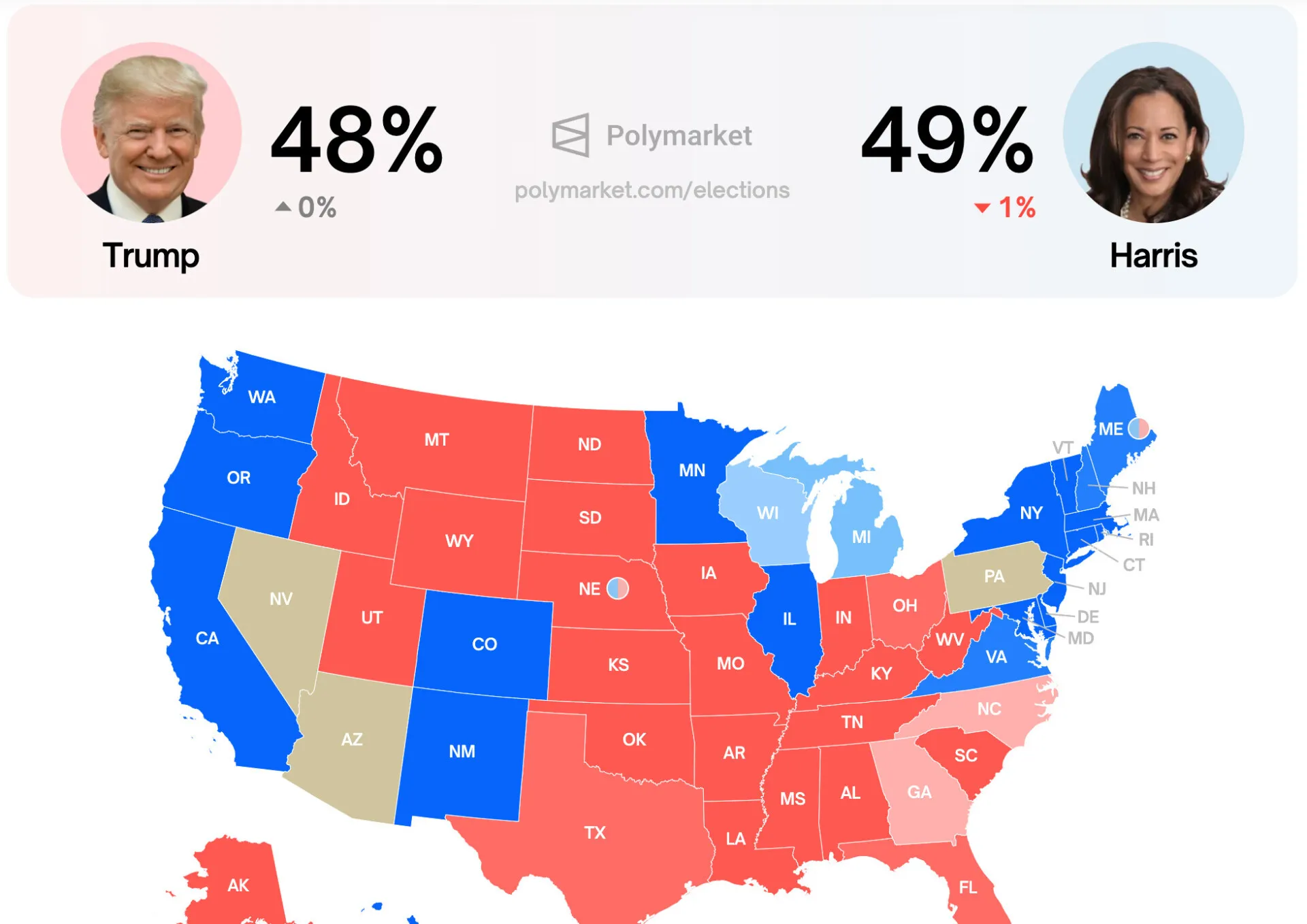 Kamala’s winning odds dip as Trump ties at 48% on Polymarket