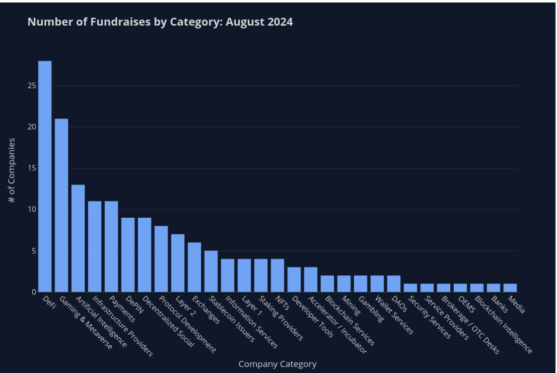 Crypto fundraising is seeing ‘signs of recovery:’ PitchBook