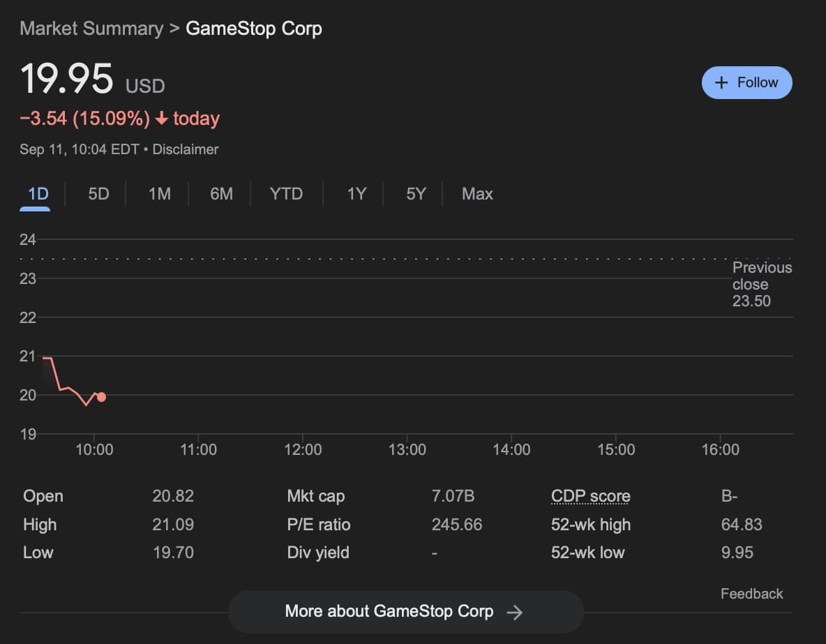 GameStop in danger: Can GME stock  hold the $20 mark?