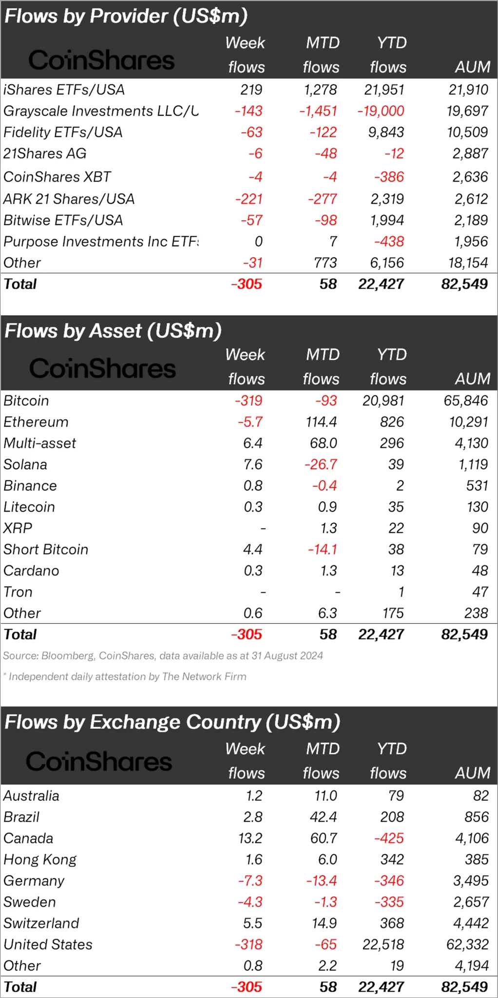 CoinShares Published Its New Report: Which Altcoins Did Institutional Investors Who Sold Bitcoin Buy? What's the Latest Situation?