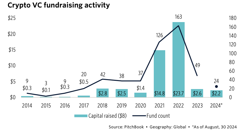 Crypto fundraising is seeing ‘signs of recovery:’ PitchBook