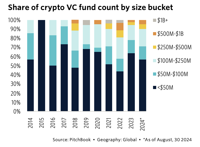 Crypto fundraising is seeing ‘signs of recovery:’ PitchBook