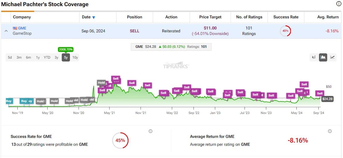 GameStop in danger: Can GME stock  hold the $20 mark?