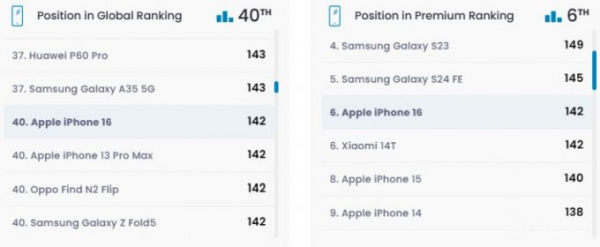 Экран iPhone 16 оказался хуже, чем в недорогом Samsung Galaxy A35 (3 фото)