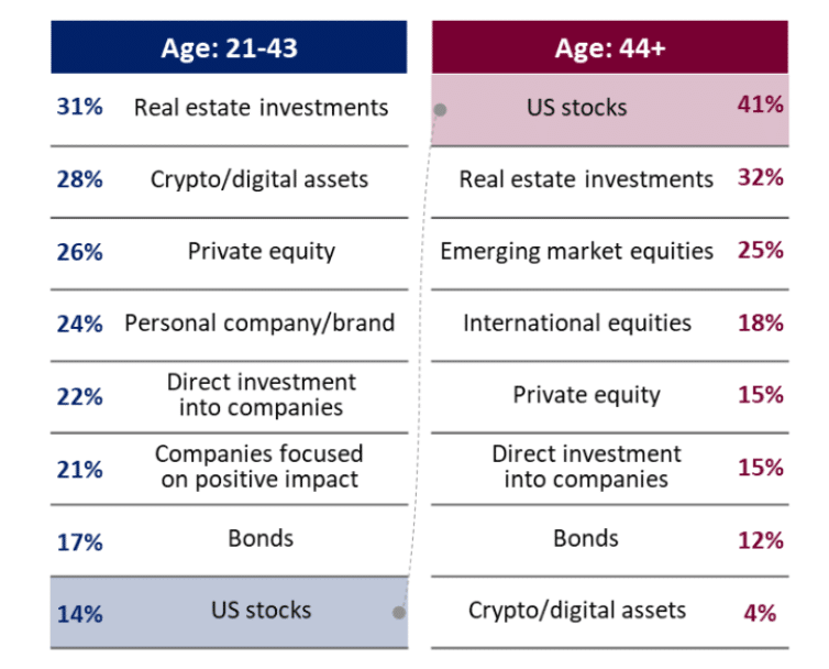 Young investors see crypto as better alternative to US stocks, personal brands: BofA