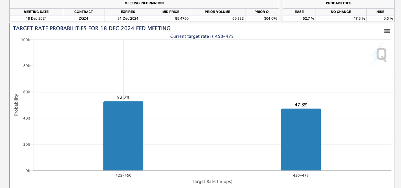 Rate Cut Roulette: Bettors and Analysts Divided on Fed’s Next Step