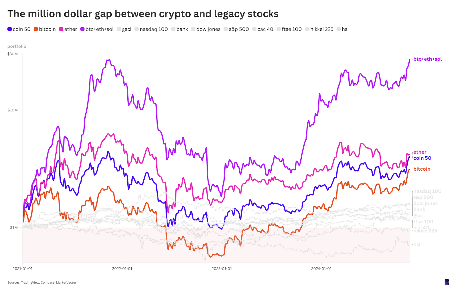 Coinbase Asset Management CEO’s allocation recommendation