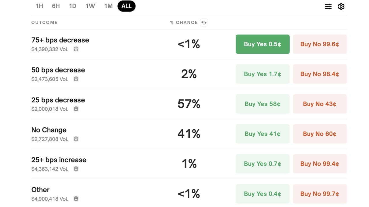 Rate Cut Roulette: Bettors and Analysts Divided on Fed’s Next Step