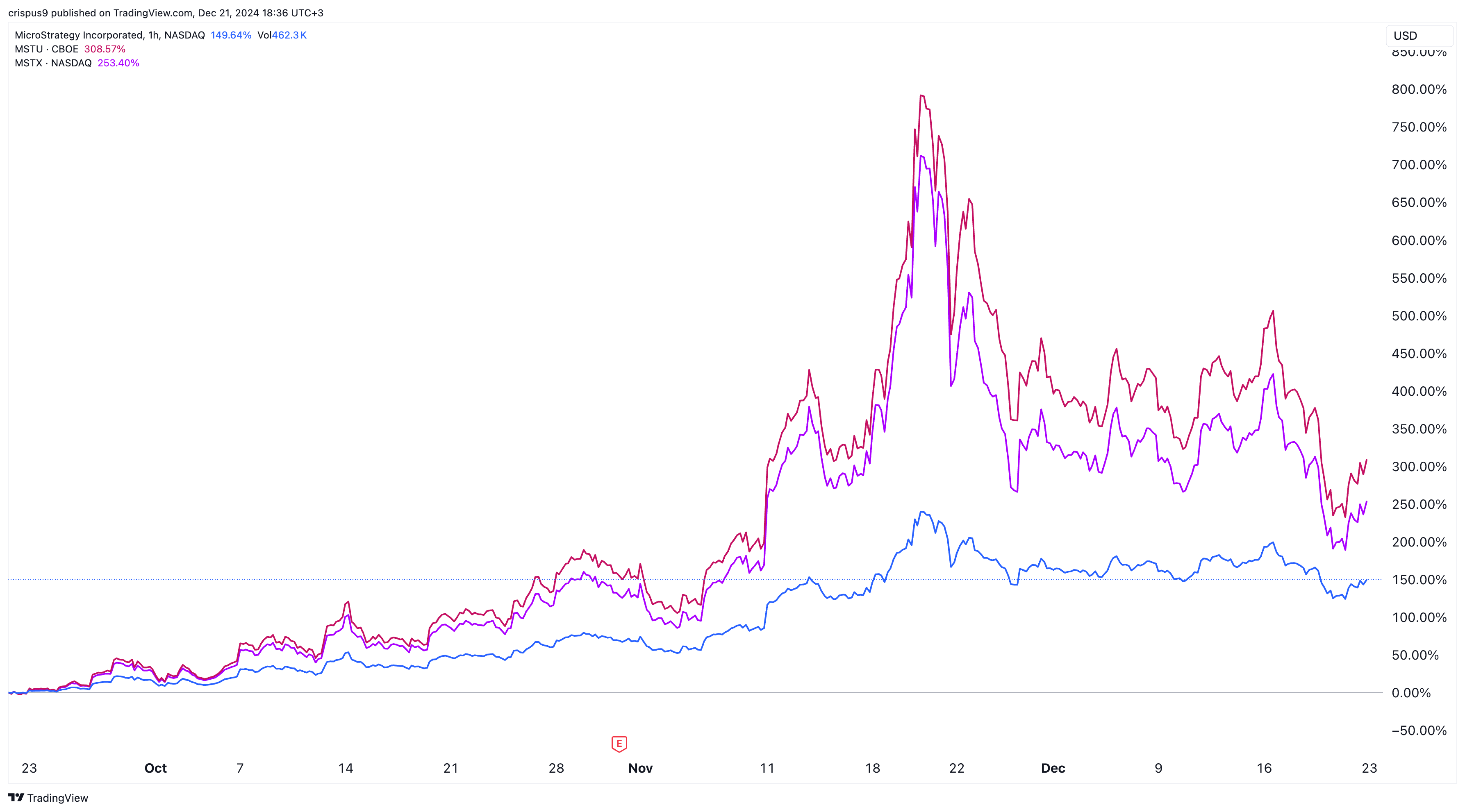 Asset manager GraniteShares files for RIOT, MARA, MSTR, and HOOD ETFs