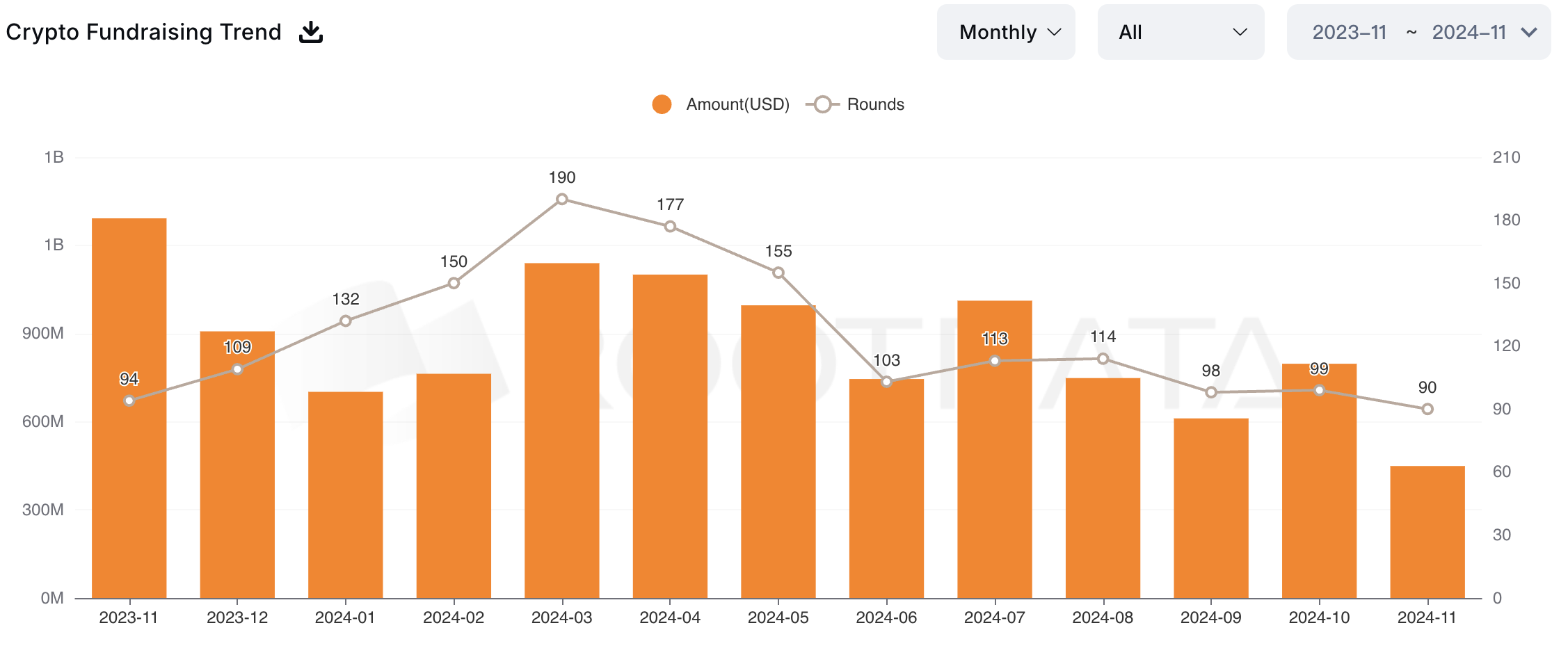 $449 Million Crypto Investment in November 2024: usdx.money, 0G Labs, and More