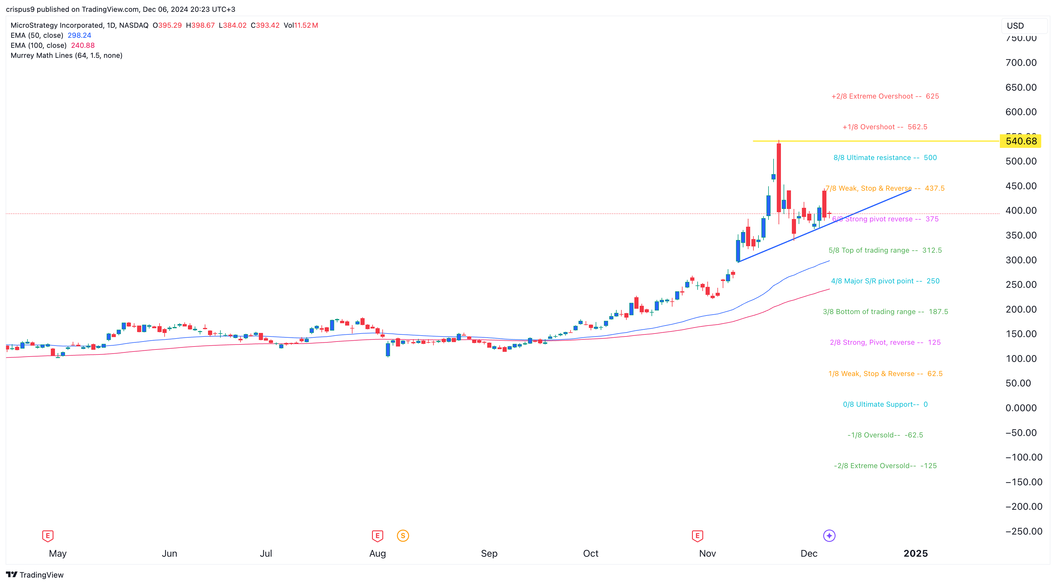 2 reasons MSTR stock fell as Bitcoin price rallied