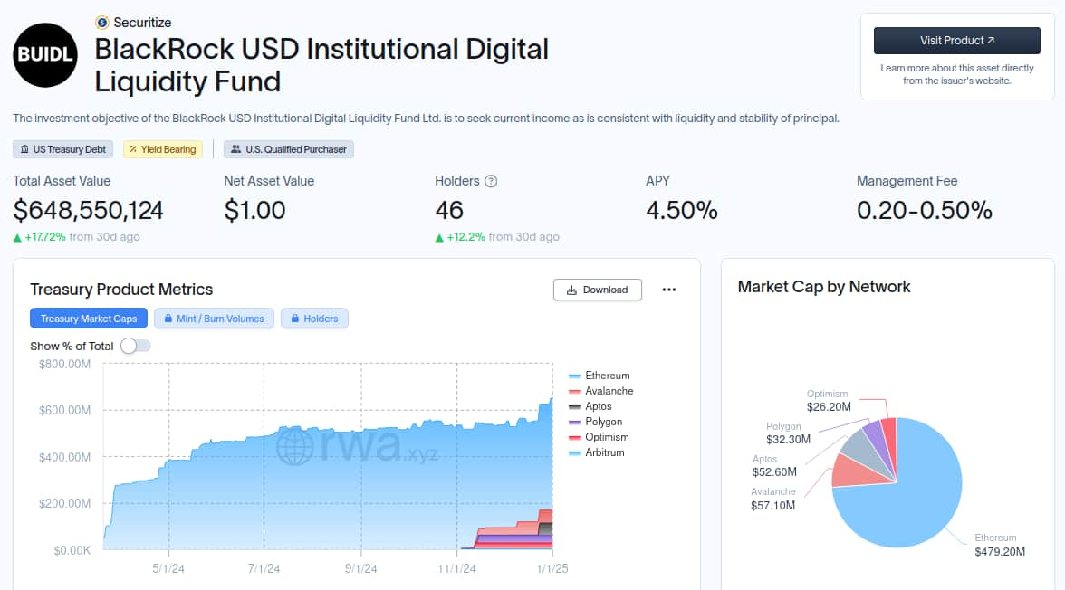 BlackRock’s crypto fund BUIDL has paid over $17 million in dividends since launch