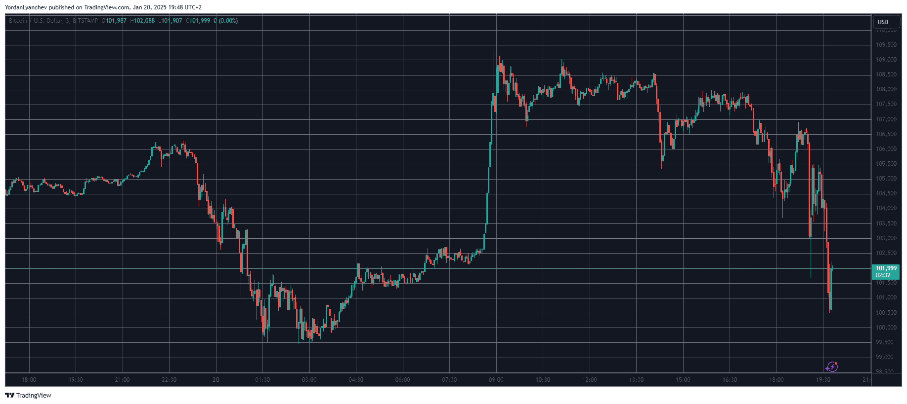 Over $200B Wiped From Crypto Markets After Trump Ignores Crypto in Ceremony Speech