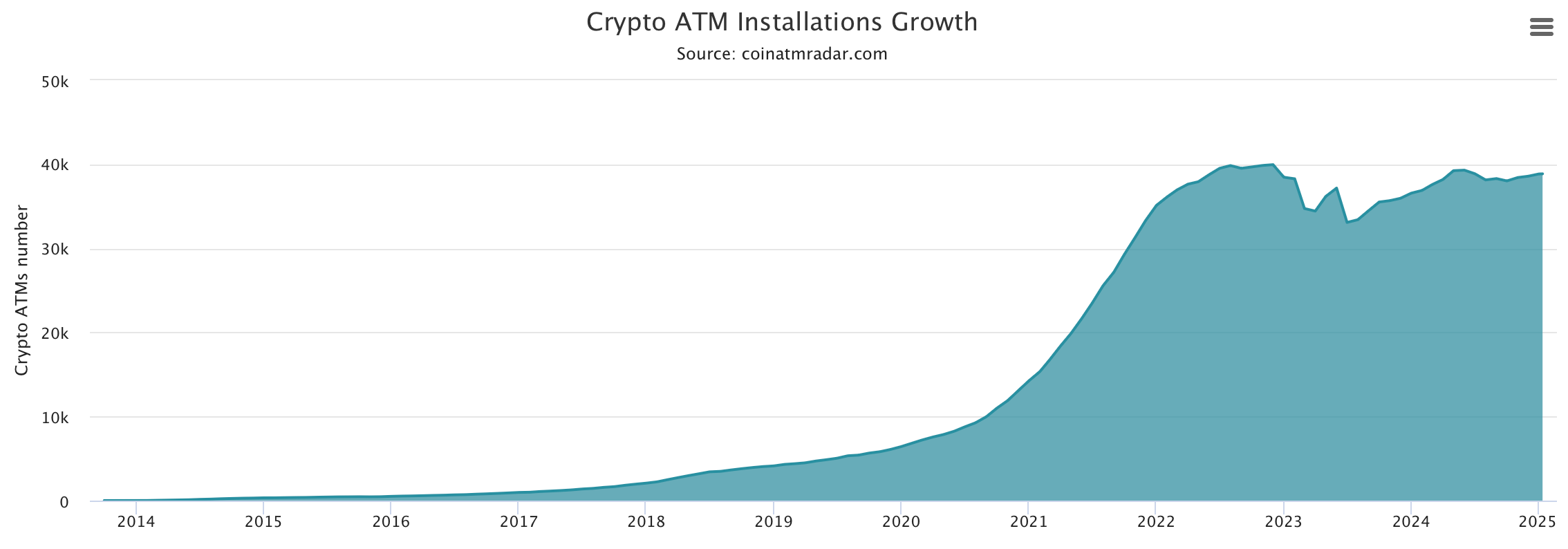 Crypto ATM Numbers Approach Record High: A Steady Recovery After Industry Shocks