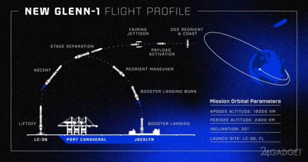 Blue Origin успешно запустила аналог ракеты SpaceX Falcon Heavy (2 фото + видео)