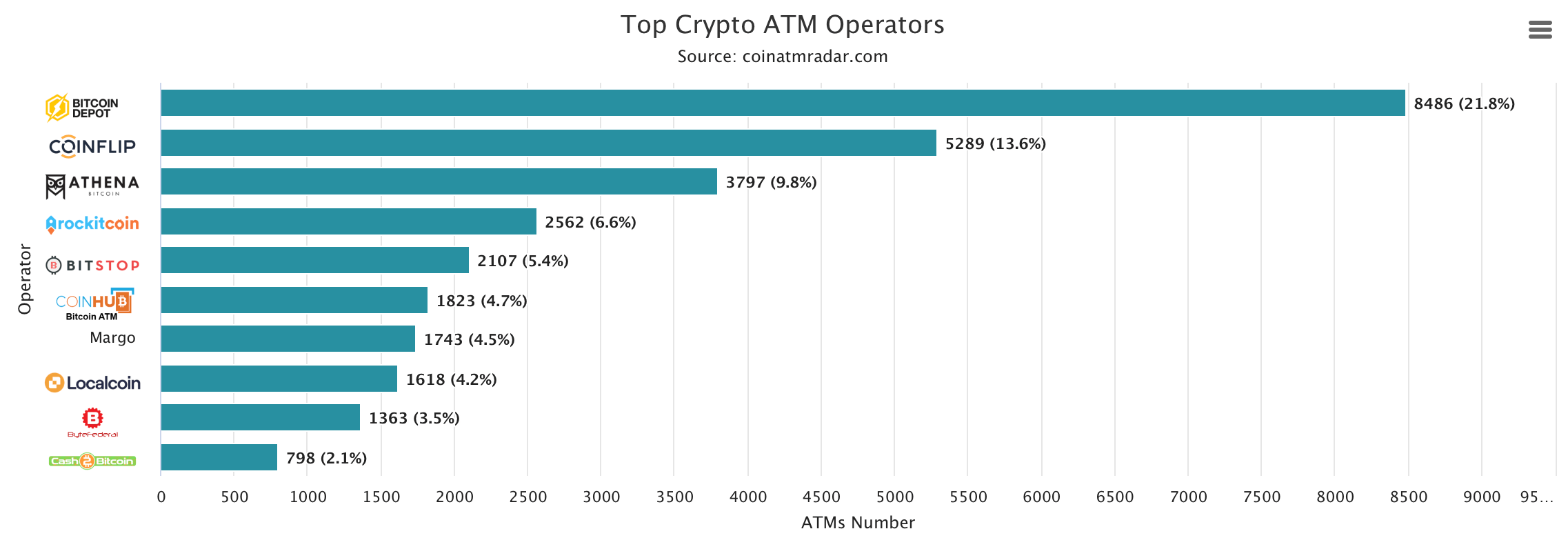 Crypto ATM Numbers Approach Record High: A Steady Recovery After Industry Shocks