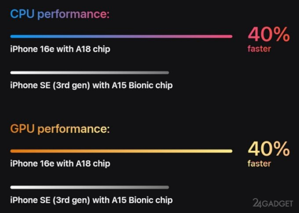 Apple представила iPhone 16e (SE 4). В России стартовали предзаказы (8 фото + видео)