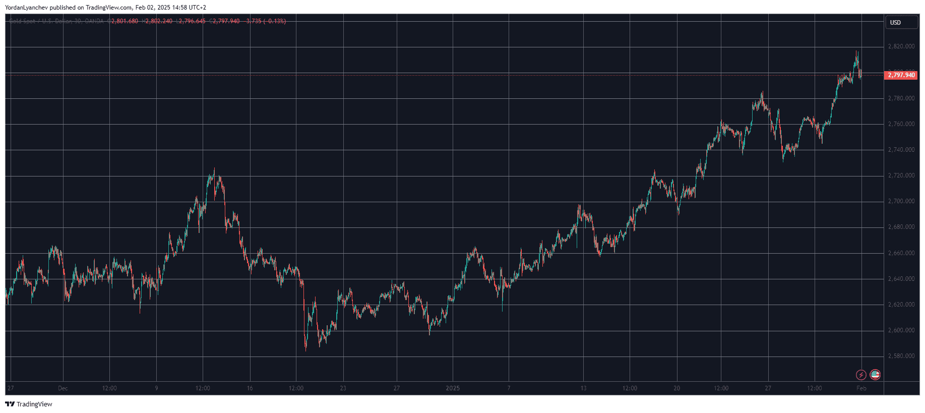 Gold Hit ATH, Bitcoin Plunges—What’s Driving the Divergence?