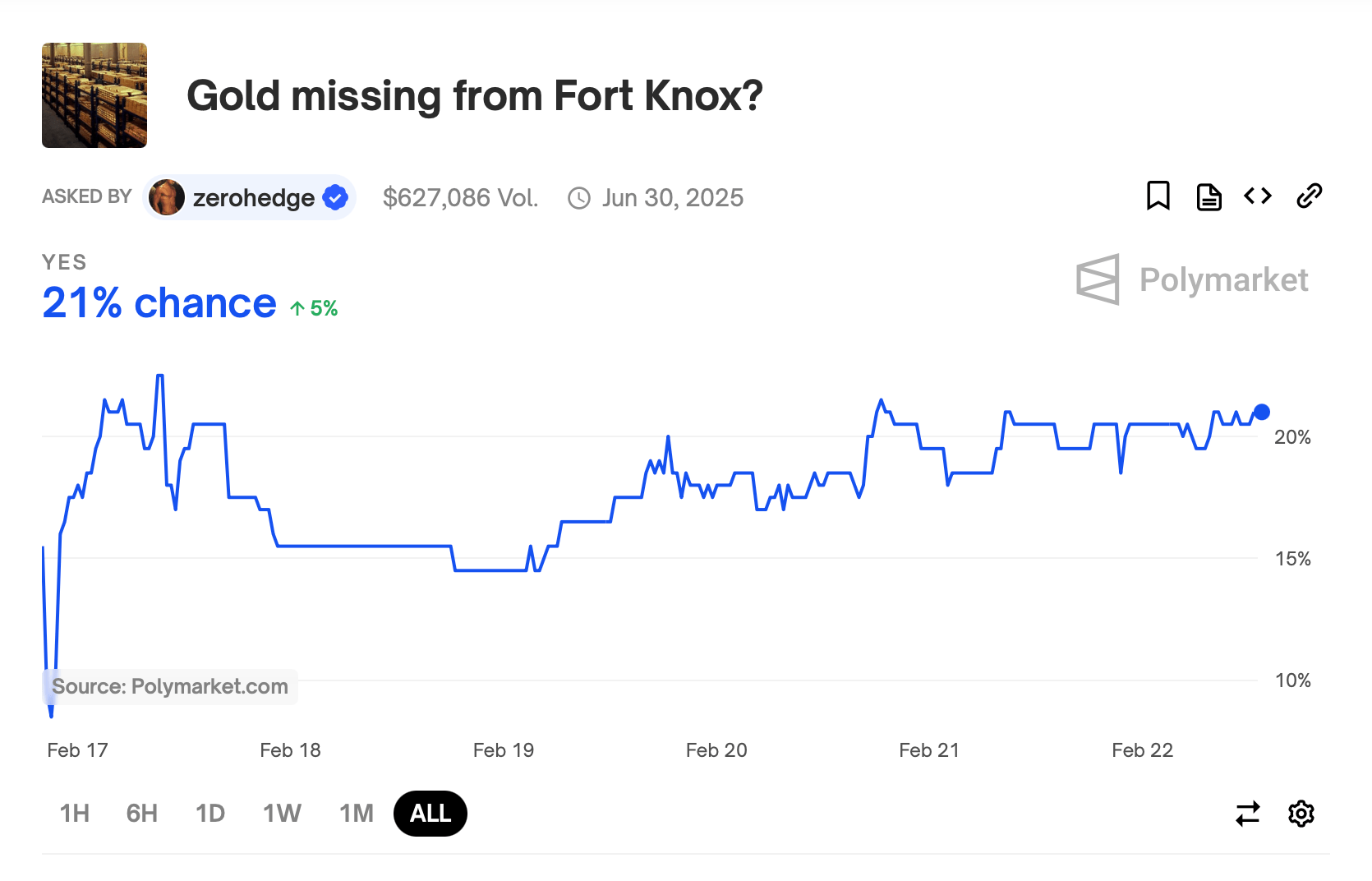 Does the US Hold Its Famous Gold Reserves? Polymarket Bets 21% That Fort Knox Gold Is a Mirage