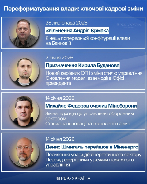 100 дней во власти. Как Буданов меняет Офис президента и ищет союзников на Банковой
